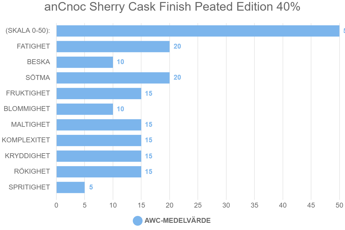 anCnoc Sherry Cask Finish Peated Edition 40%