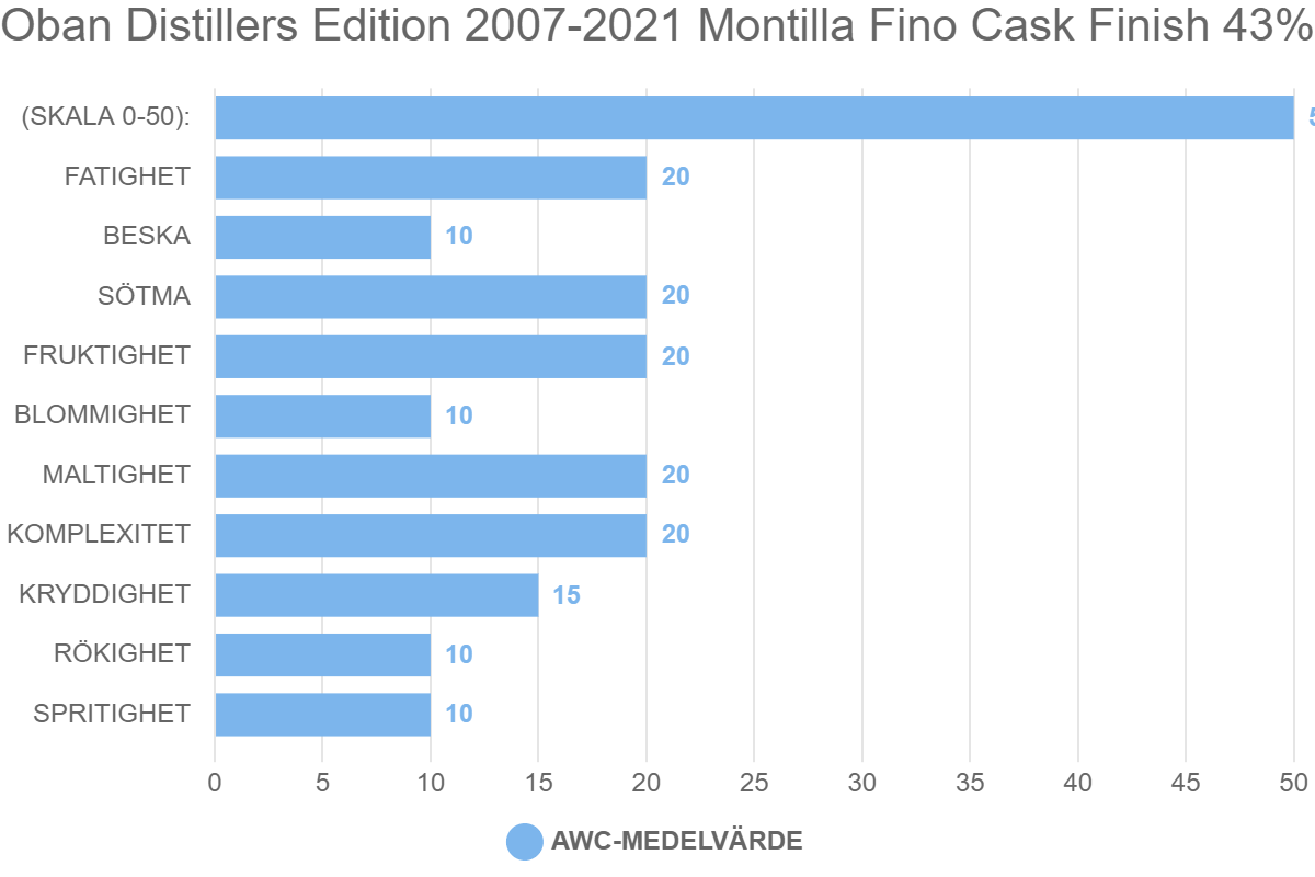 Oban Distillers Edition 2007-2021 Montilla Fino Cask Finish 43%