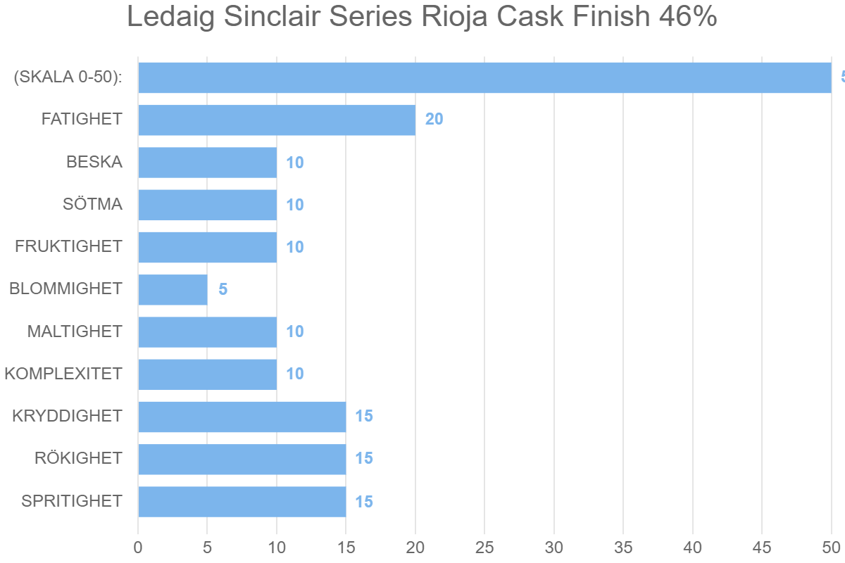 Ledaig Sinclair Series Rioja Cask Finish 46%