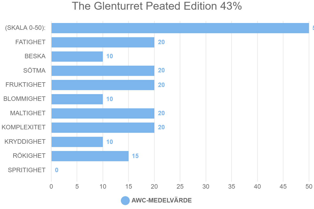 The Glenturret Peated Edition 43%