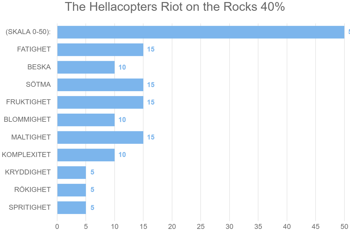 The Hellacopters Riot on the Rocks 40%