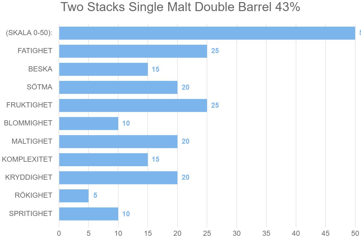 Two Stacks Single Malt Double Barrel 43%