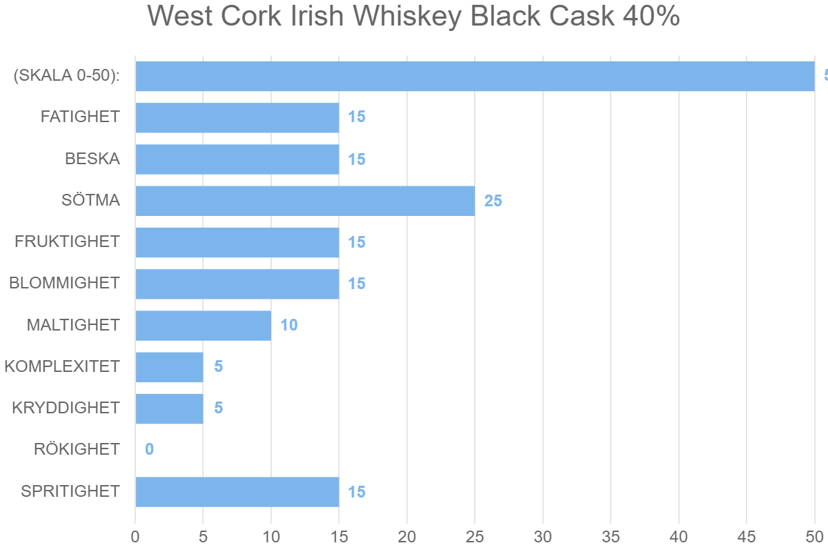 West Cork Irish Whiskey Black Cask 40%