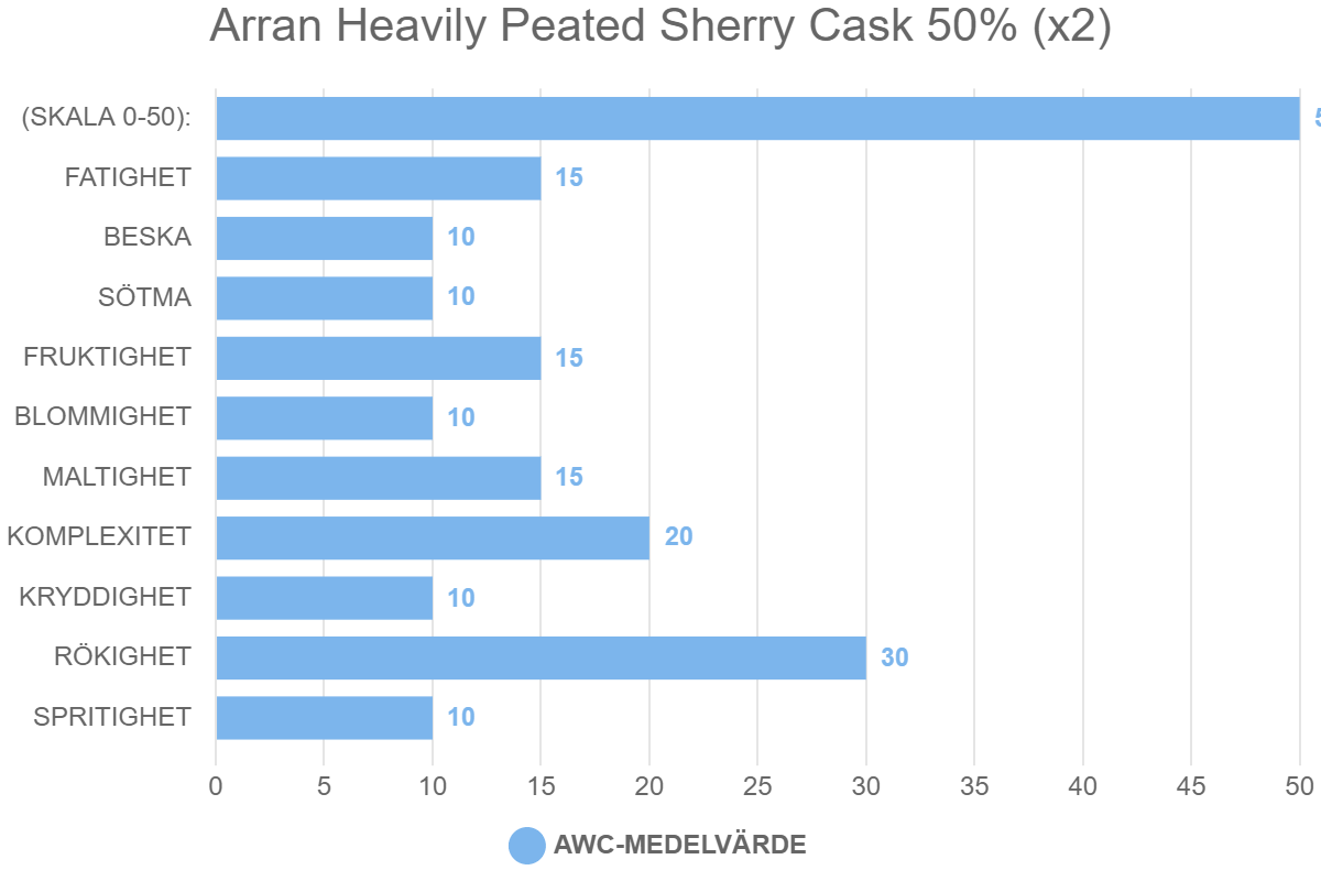 Arran Heavily Peated Sherry Cask 50% (x2)