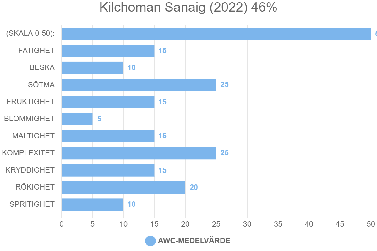 Kilchoman Sanaig (2022) 46%