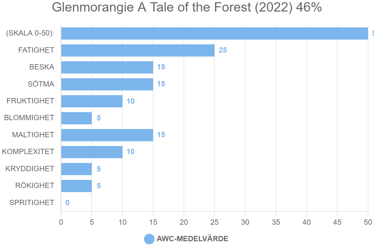 Glenmorangie A Tale of the Forest (2022) 46%