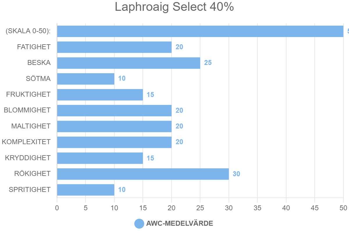 Laphroaig Select 40%