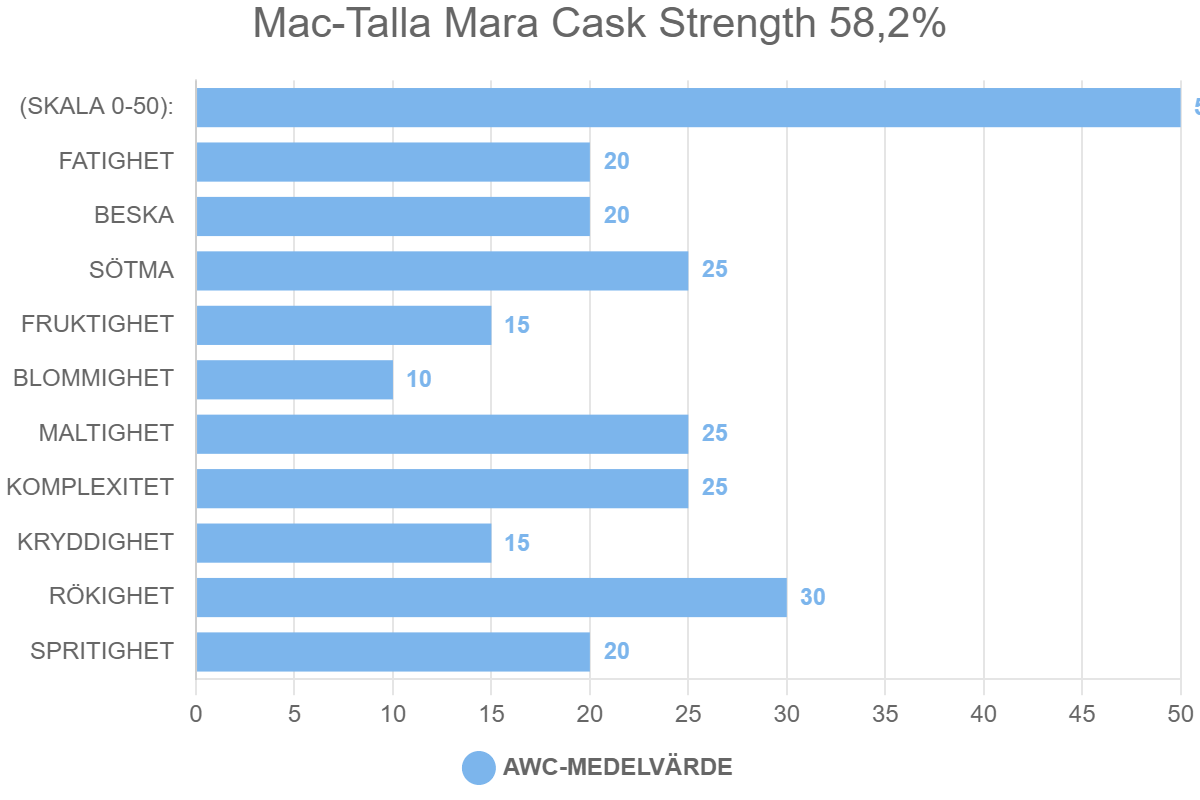 Mac-Talla Mara Cask Strength 58,2%