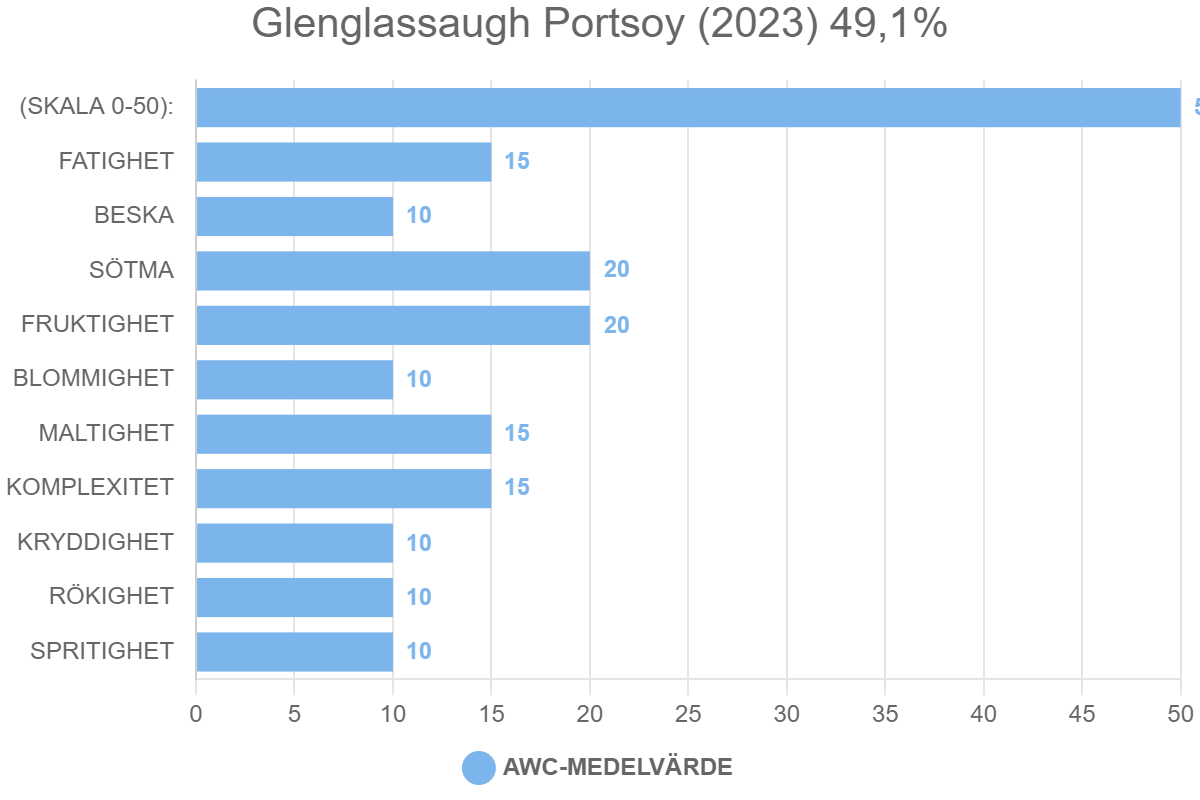Glenglassaugh Portsoy (2023) 49,1%