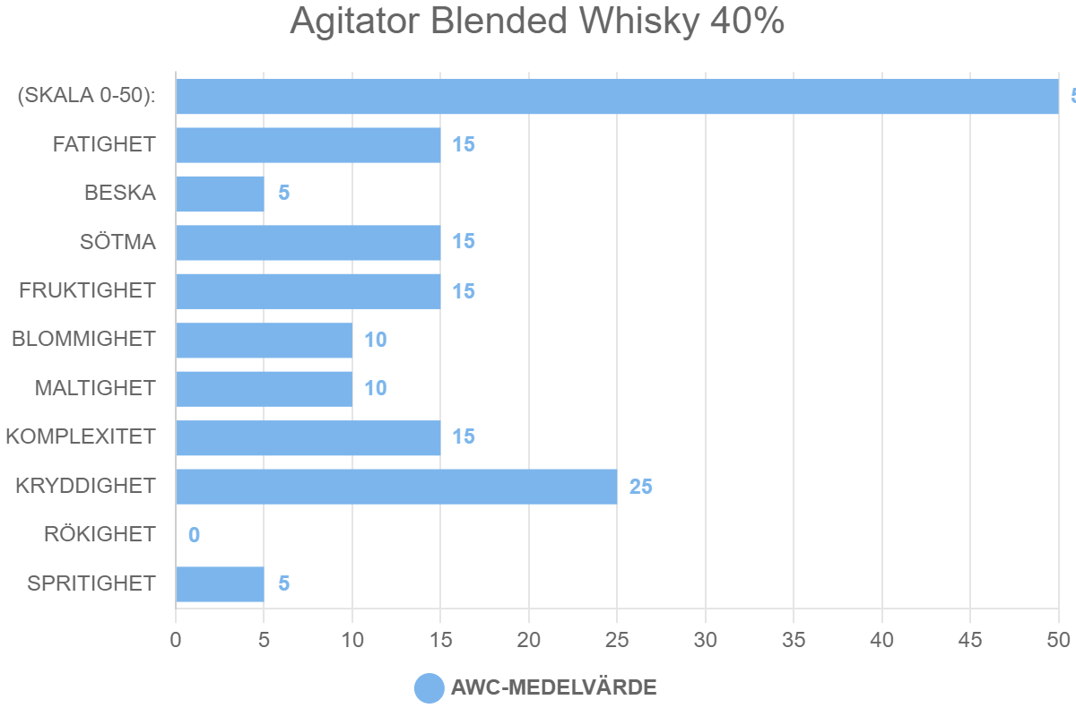 Agitator Blended Whisky 40%